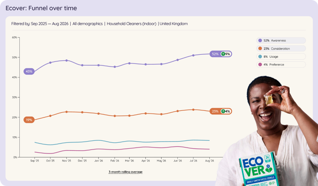 Line chart of Ecover's brand funnel in UK indoor household cleaners, Sep 2025 to Aug 2026: awareness up from 43% to 52% and consideration from 19% to 23%.