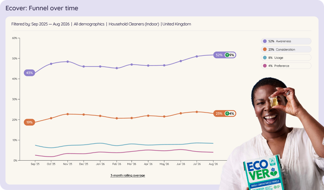 Line chart of Ecover's brand funnel in UK indoor household cleaners, Sep 2025 to Aug 2026: awareness up from 43% to 52% and consideration from 19% to 23%.