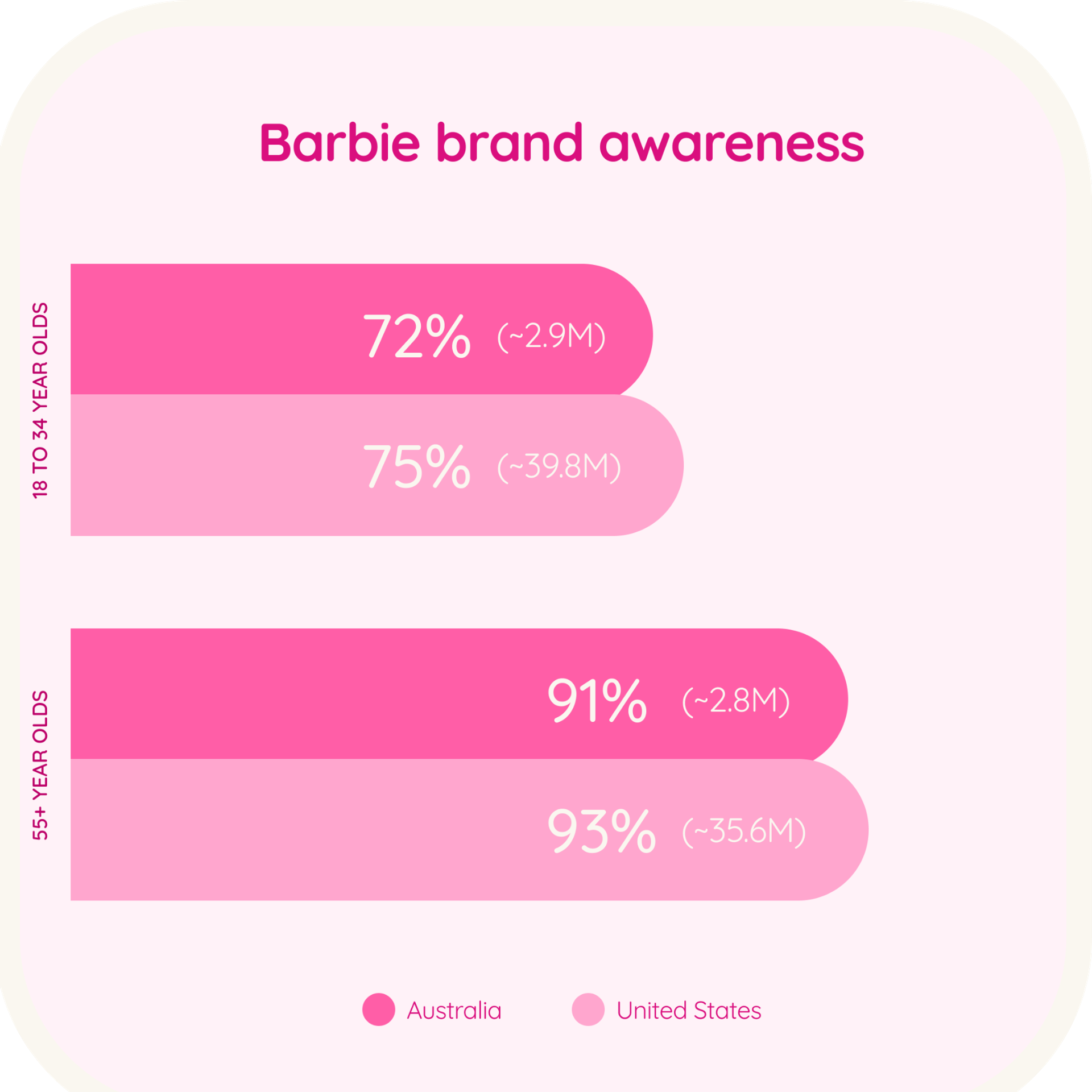 A bar graph illustrating the brand awareness of Barbie in Australia and the United States, indicating higher recognition among older generations.