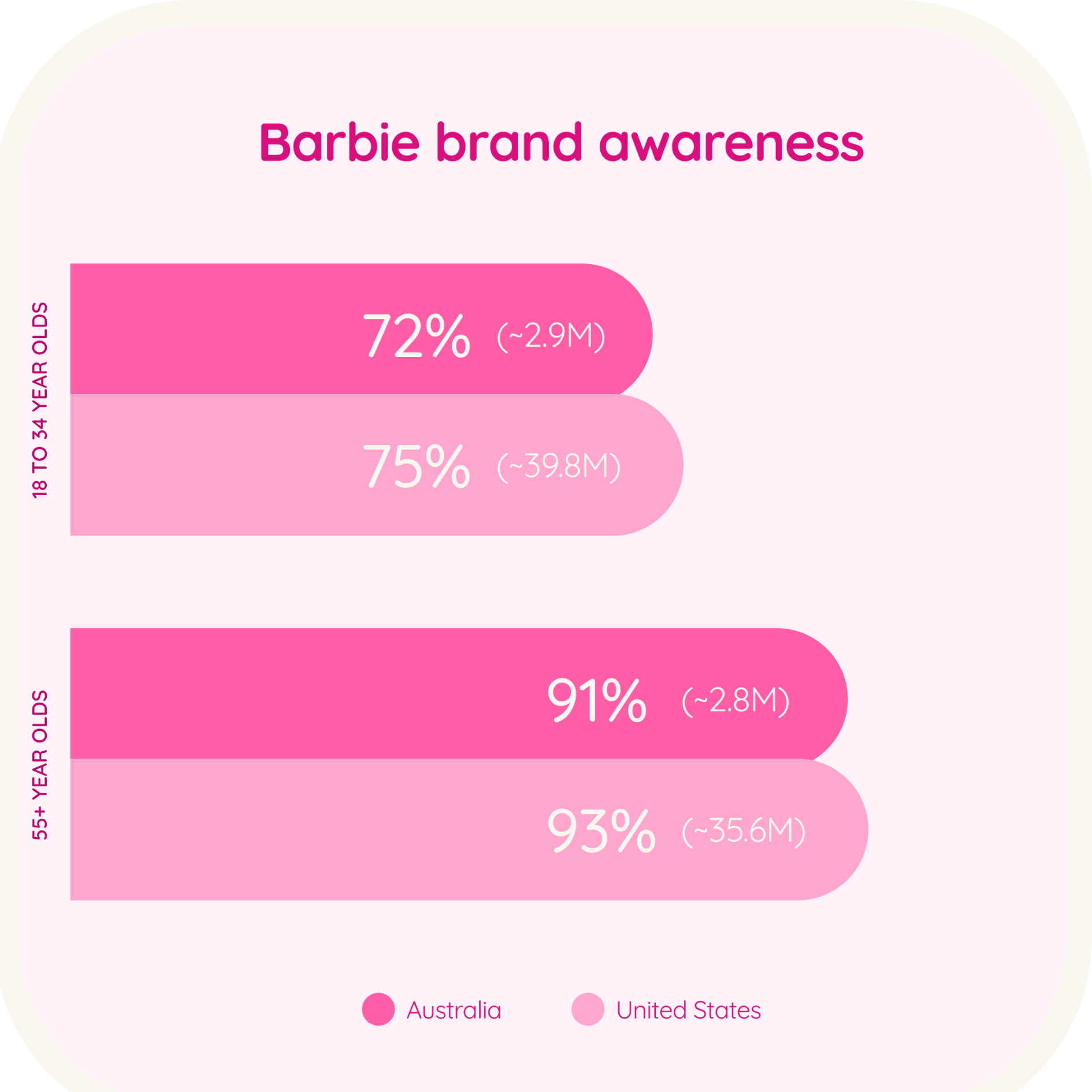 A bar graph illustrating the brand awareness of Barbie in Australia and the United States, indicating higher recognition among older generations.