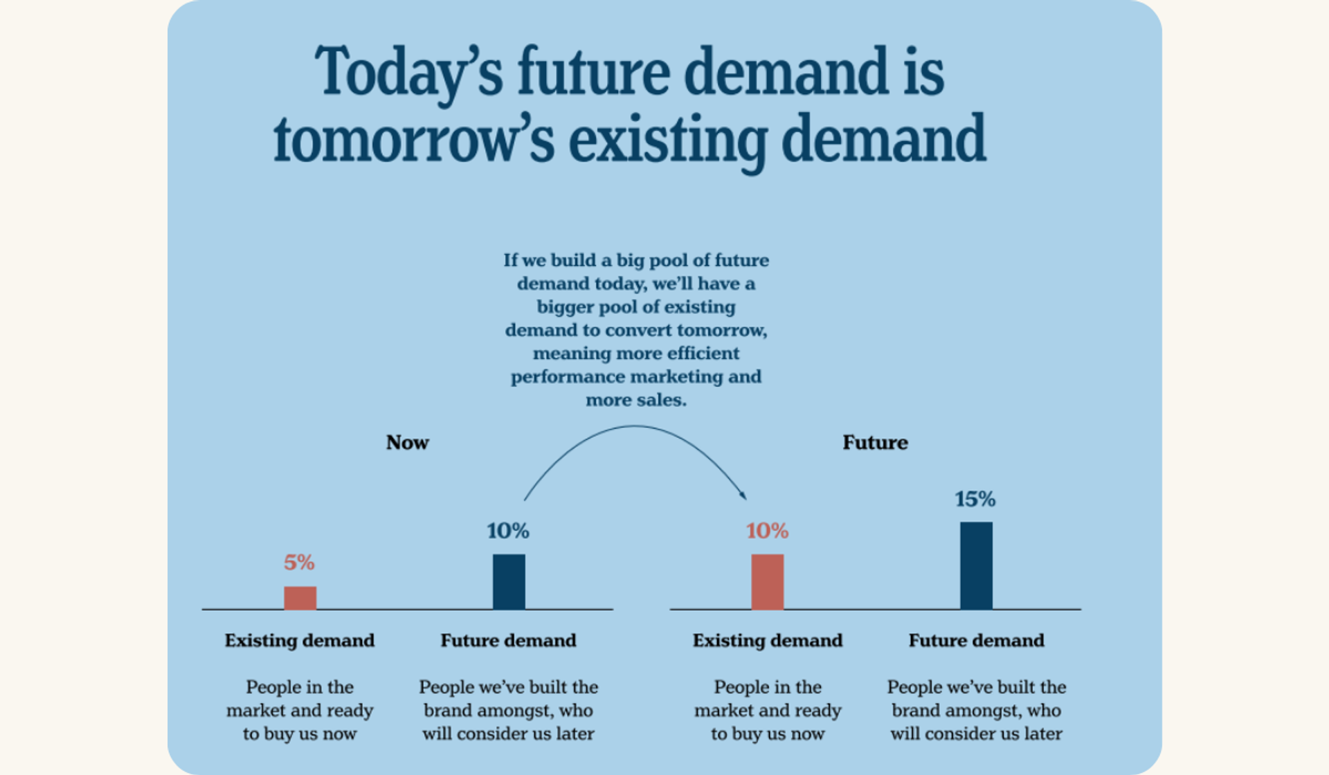 Graphic illustrating the concept of Future Demand in marketing, with the text 'today's future demand is tomorrow's existing demand', emphasizing the importance of brand building for future commercial growth.