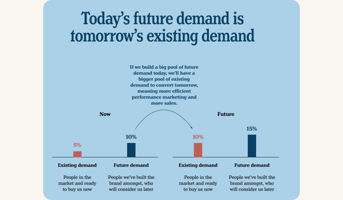 Graphic illustrating the concept of Future Demand in marketing, with the text 'today's future demand is tomorrow's existing demand', emphasizing the importance of brand building for future commercial growth.