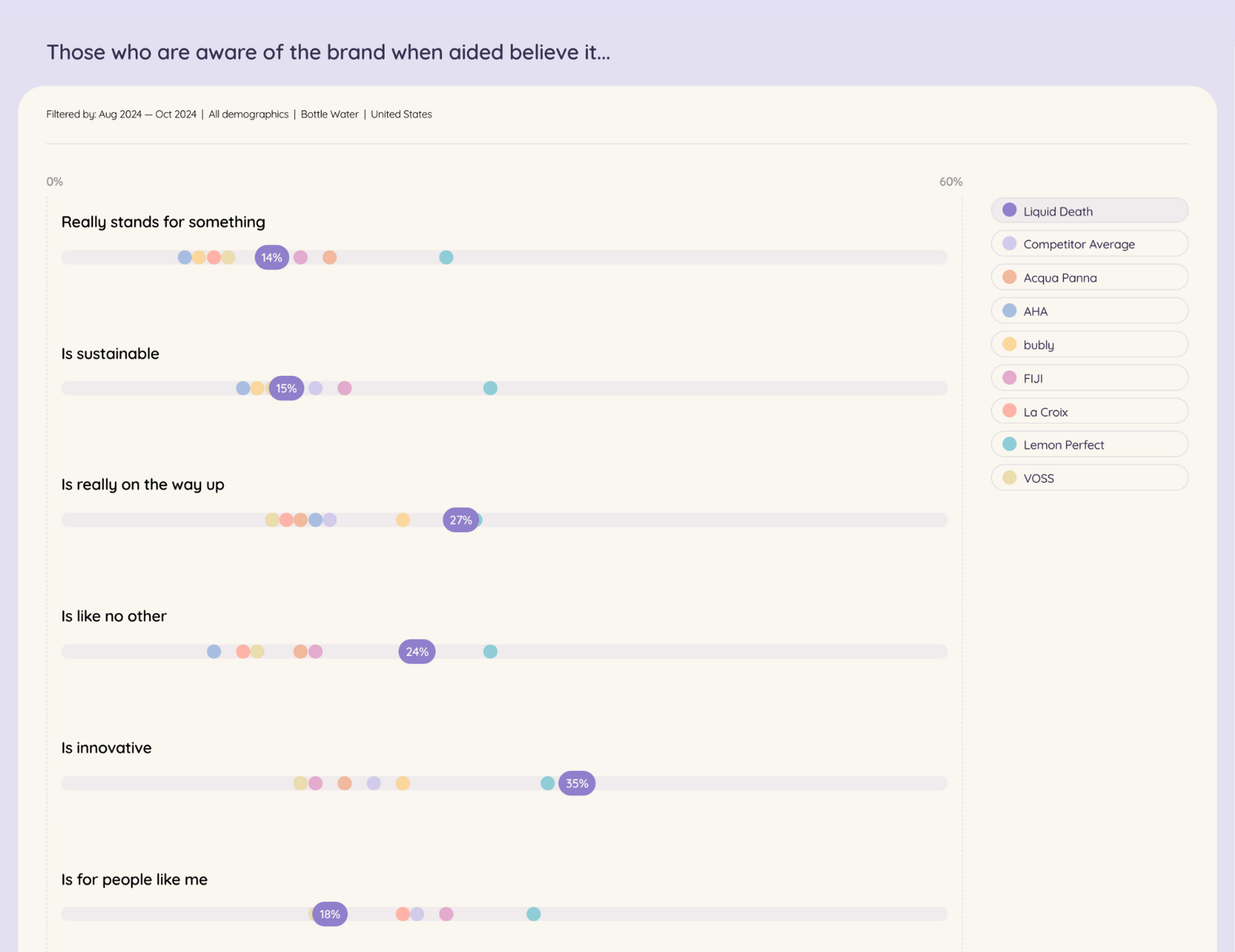 Screen displaying data indicating that those who are aware of the brand when aided believe in it, representing a study on brand awareness and consumer trust.