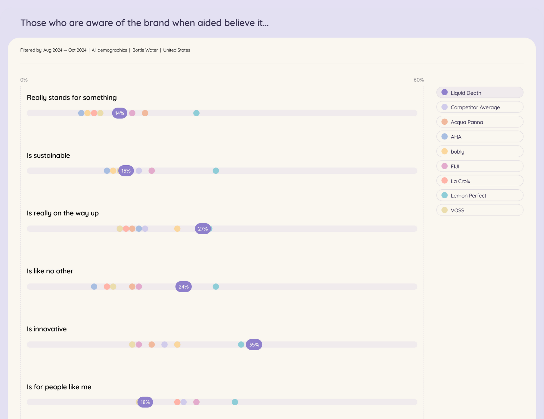 Screen displaying data indicating that those who are aware of the brand when aided believe in it, representing a study on brand awareness and consumer trust.