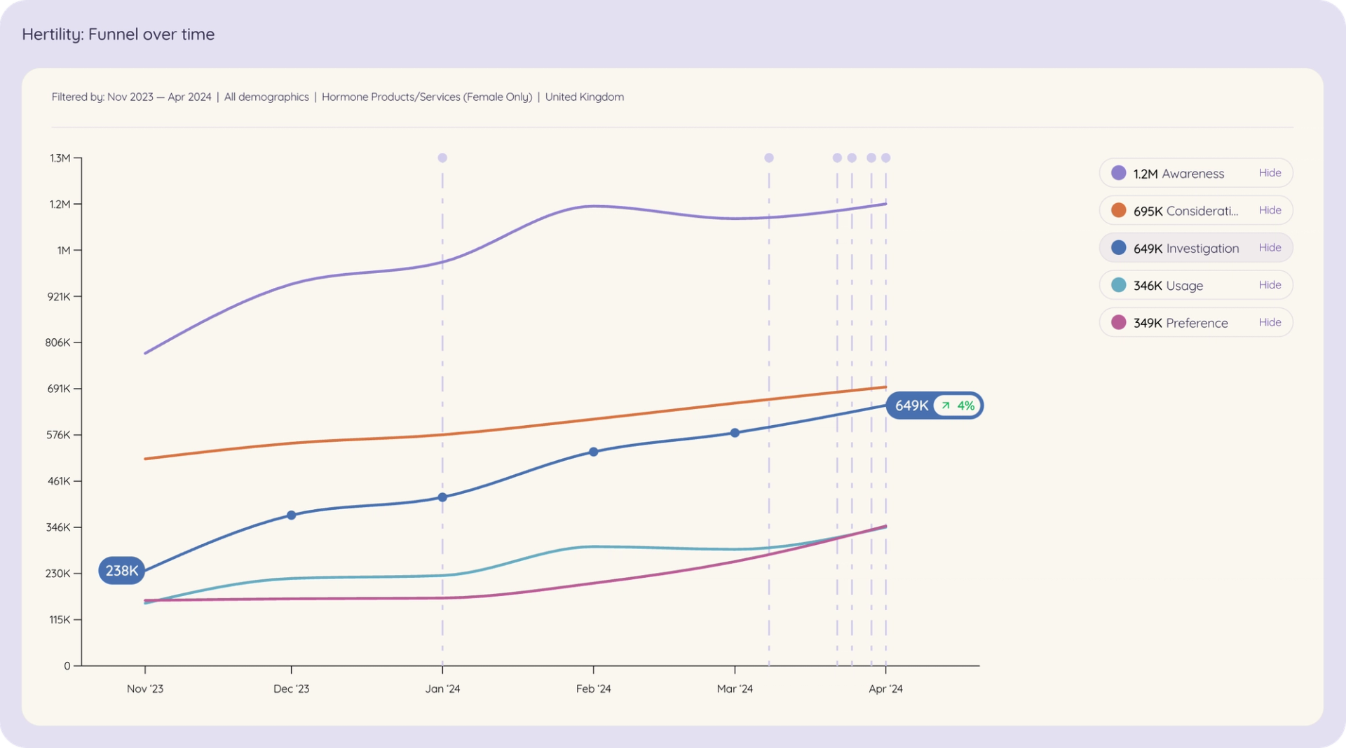 A graph illustrating the growth of Hertility's brand metrics over time, showcasing increases in awareness, investigation, and preference following the release of their 2024 ReProductive Report.