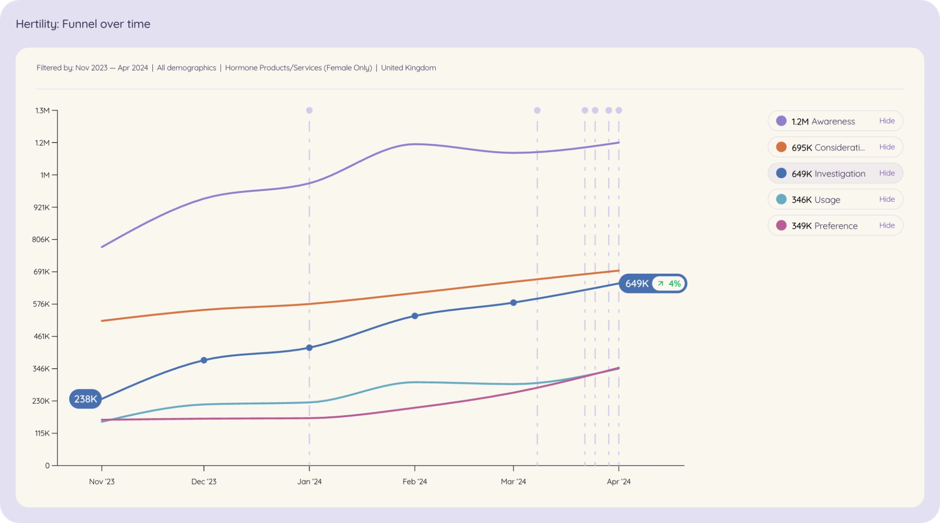 A graph illustrating the growth of Hertility's brand metrics over time, showcasing increases in awareness, investigation, and preference following the release of their 2024 ReProductive Report.