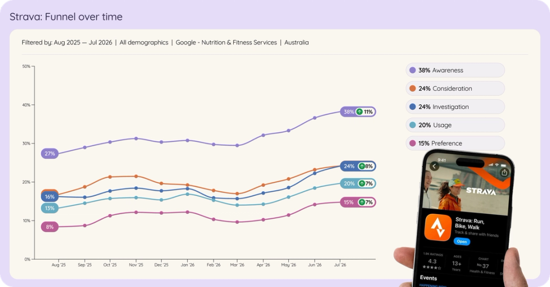 Line chart of Strava in Australian nutrition and fitness services brand funnel over time, Aug 2025 to Jul 2026.