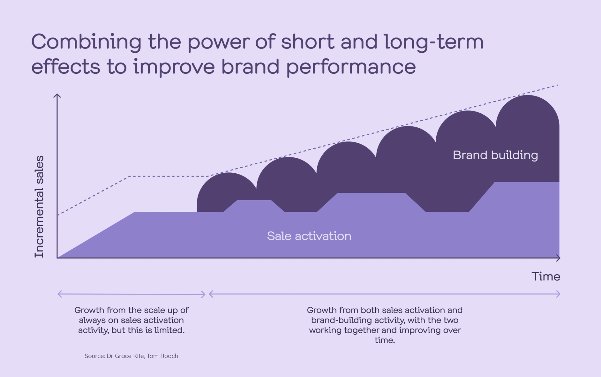 A line graph illustrating the impact of short-term and long-term marketing strategies on brand performance, emphasizing the importance of continuous investment in brand marketing for sustainable growth.