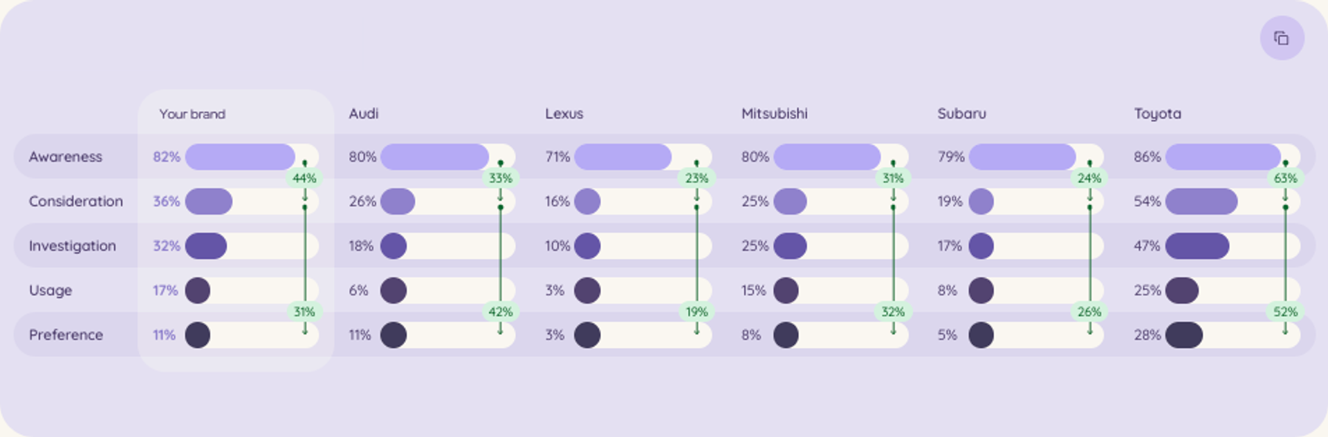 A bar graph illustrating the percentage of people using different car brands, providing insights into consumer preferences in the automotive industry.