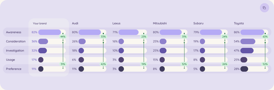 A bar graph illustrating the percentage of people using different car brands, providing insights into consumer preferences in the automotive industry.