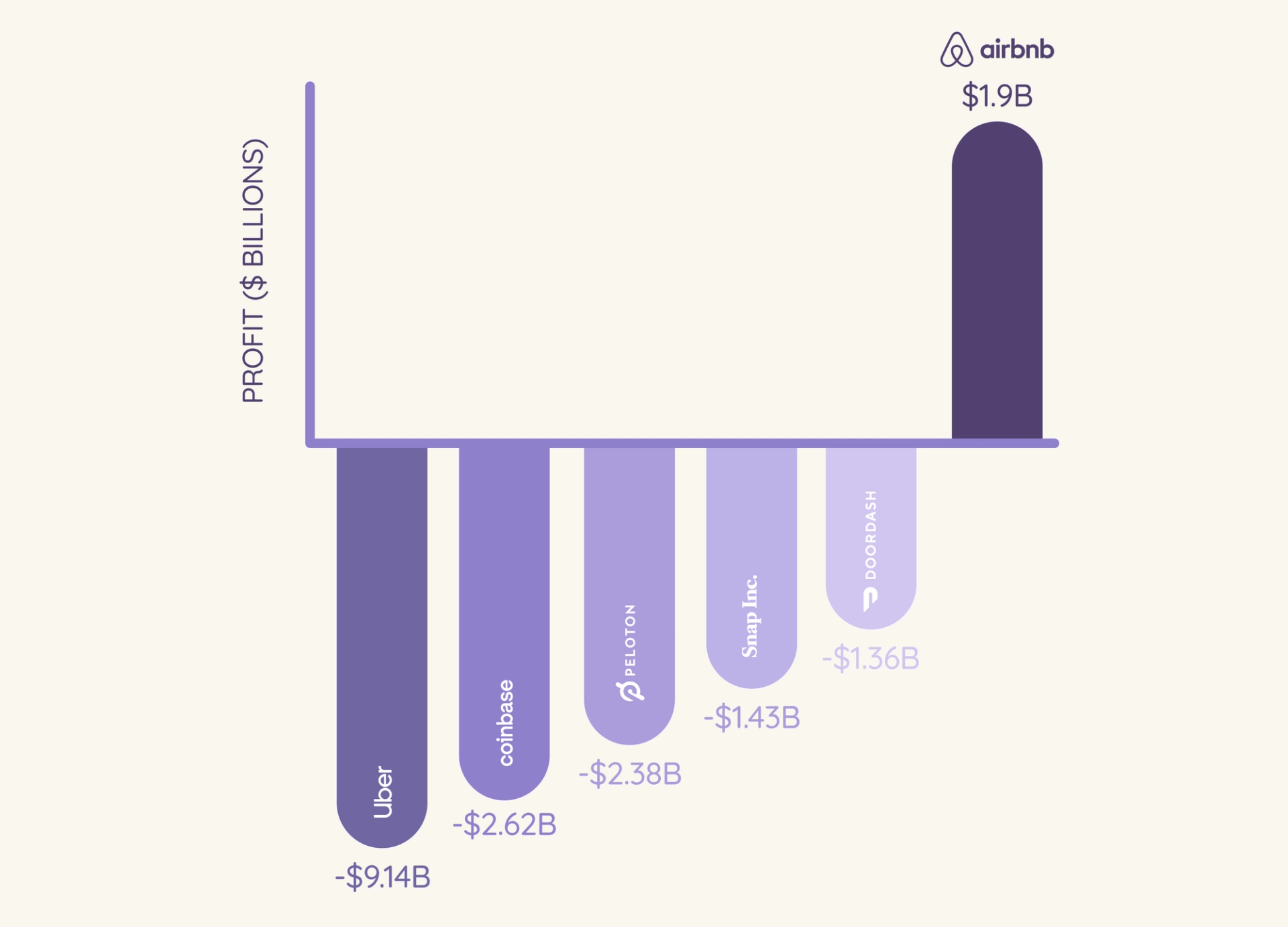 A bar graph illustrating Airbnb's significant profit of $1.9 billion in FY23, demonstrating the successful shift from a performance-centric to a brand-centric marketing strategy.