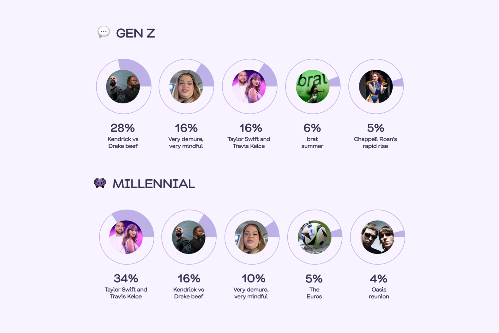A bar graph illustrating the percentage distribution of Gen Z and Millennial demographics, relevant for understanding audience trends in pop culture.