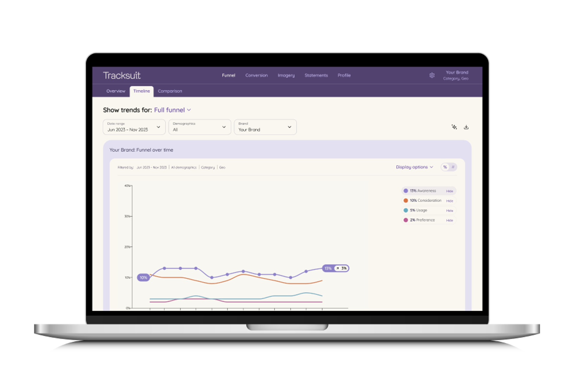 A laptop displaying the Tracksuit software, a tool for measuring brand performance and health during high ad spend periods like election season.