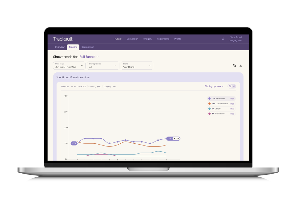 A laptop displaying the Tracksuit software, a tool for measuring brand performance and health during high ad spend periods like election season.