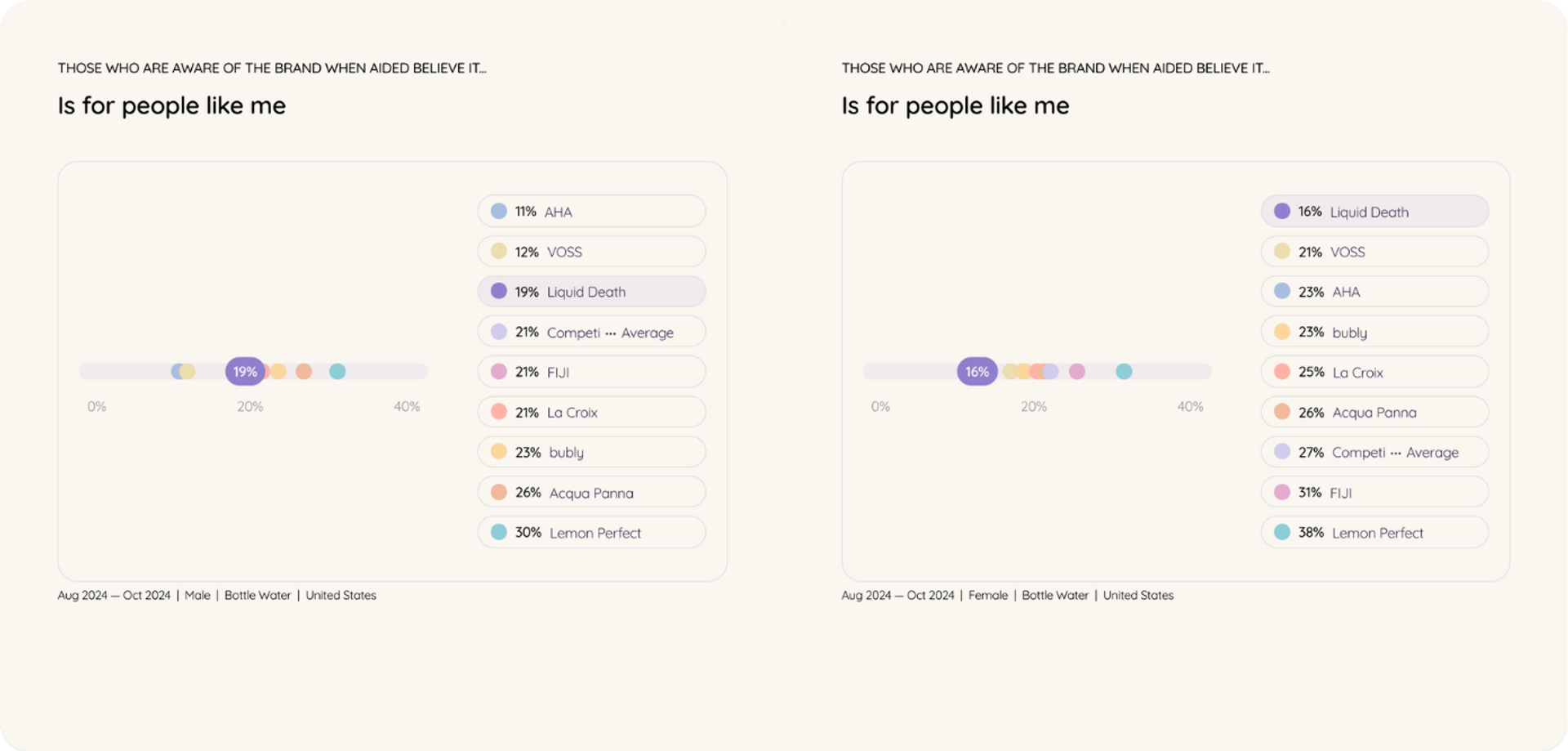 A bar graph illustrating the correlation between people who identify with the brand (people like me) and those who are aware of the brand, indicating a study on brand awareness and consumer trust.