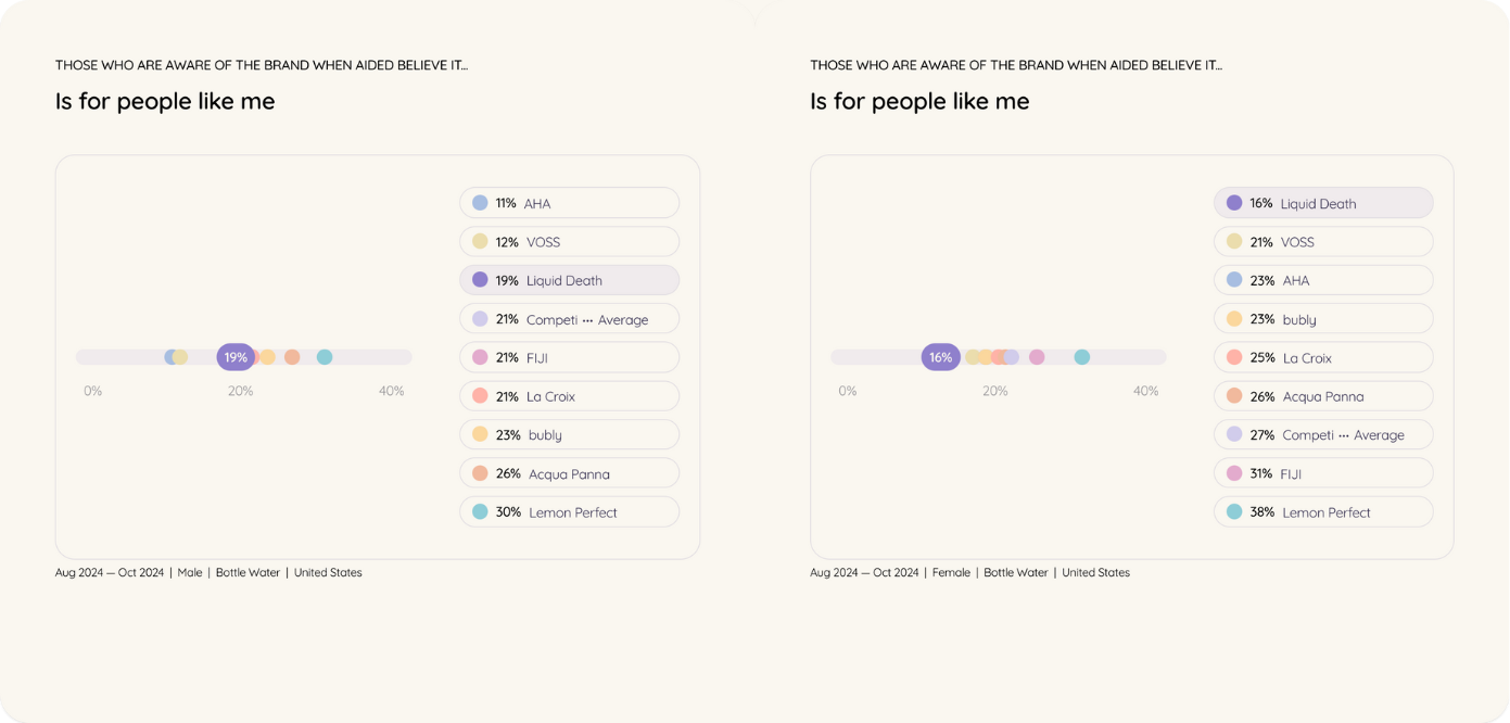 A bar graph illustrating the correlation between people who identify with the brand (people like me) and those who are aware of the brand, indicating a study on brand awareness and consumer trust.