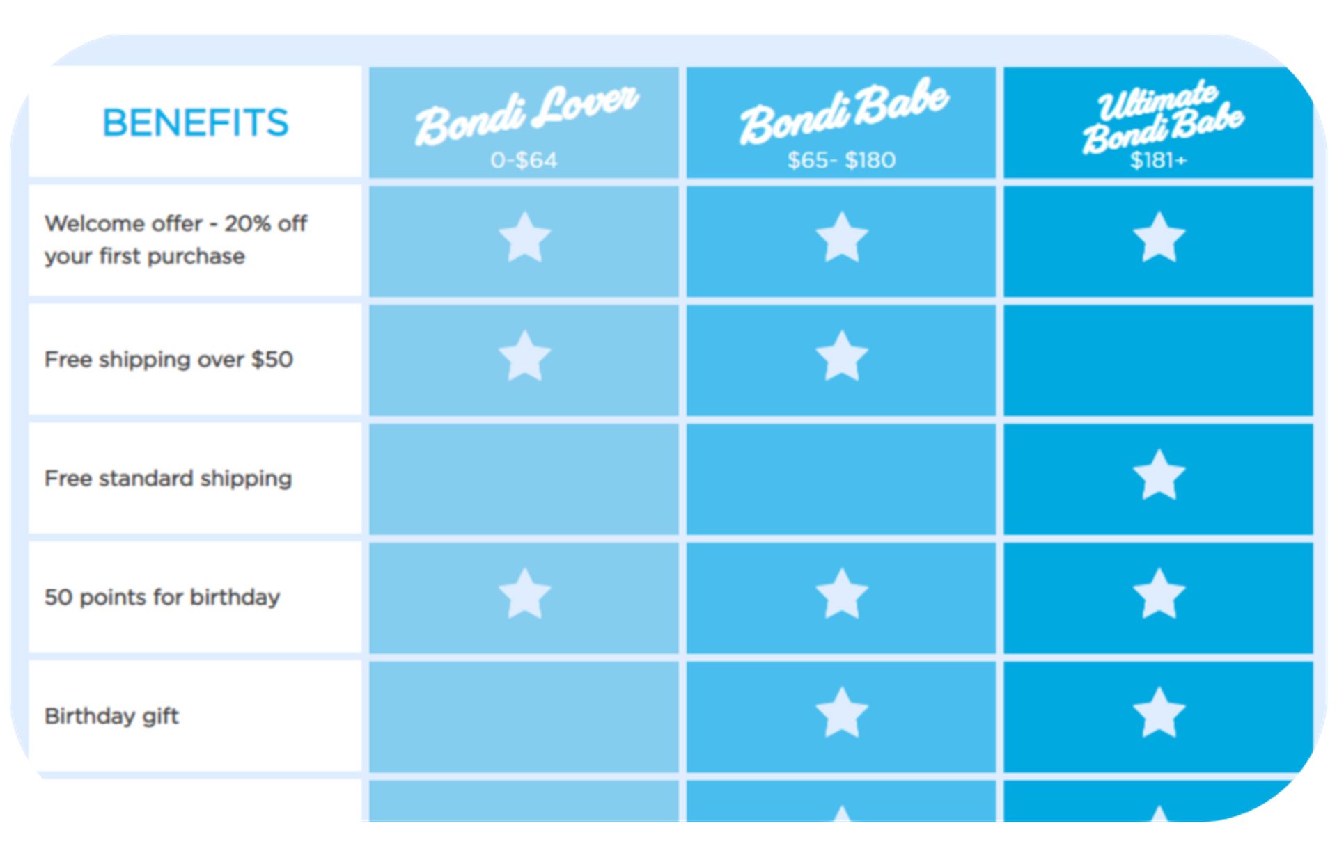 A comparison table showcasing the benefits of Bondi Love and Bondi Babe skincare products from Bondi Sands