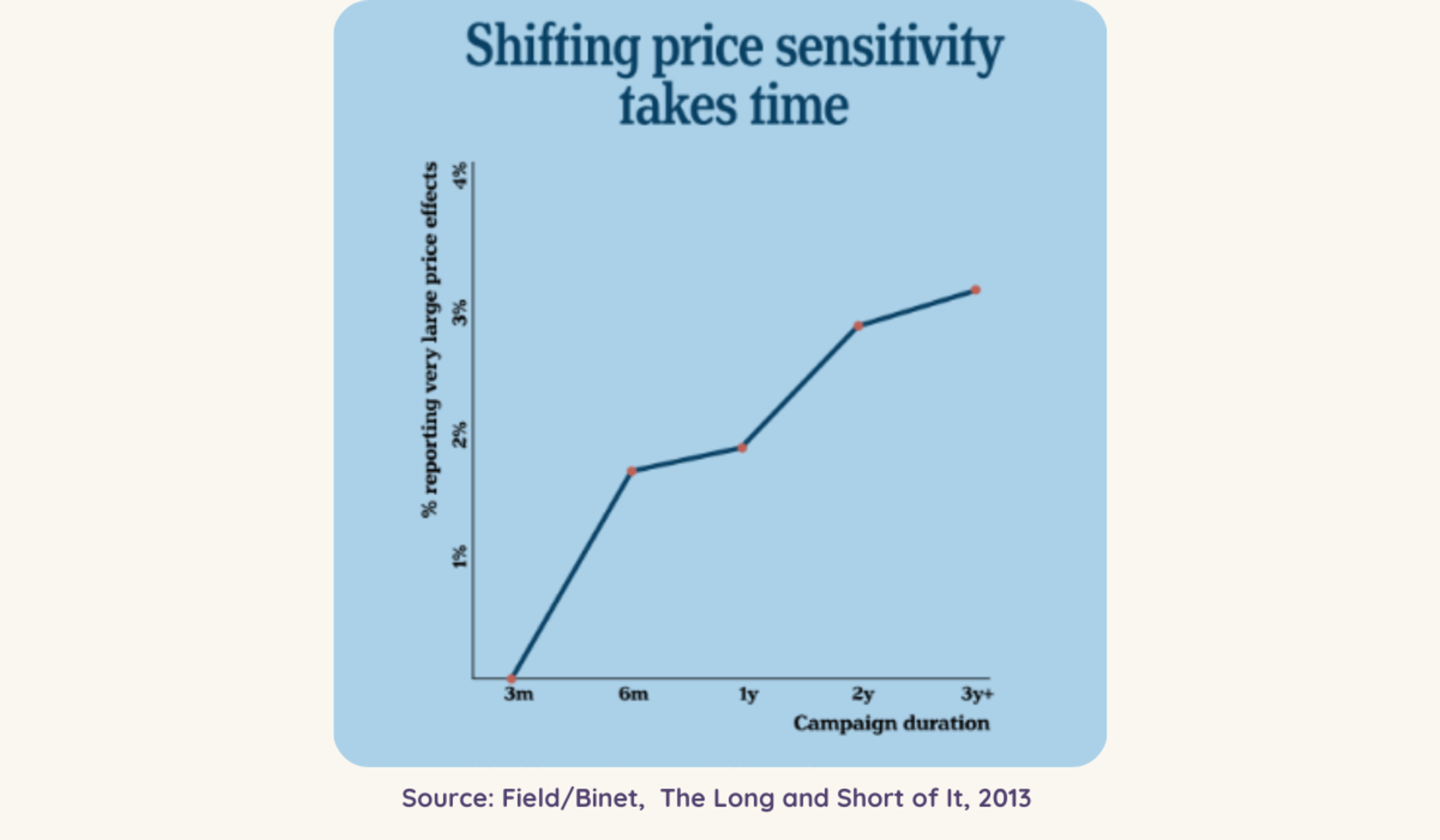 A graph illustrating the gradual shift in price sensitivity over time