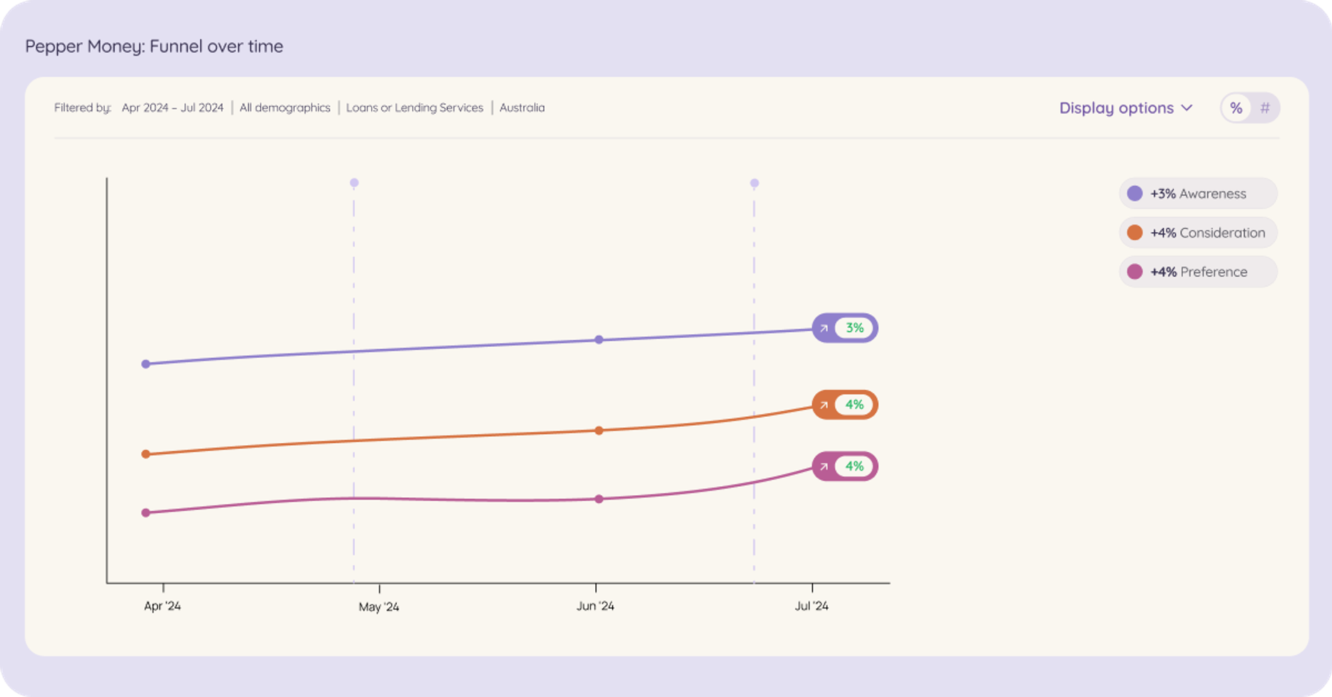 A line graph illustrating the growth of Pepper Money's brand performance over time, reflecting the impact of their multi-channel marketing campaign from February to July.