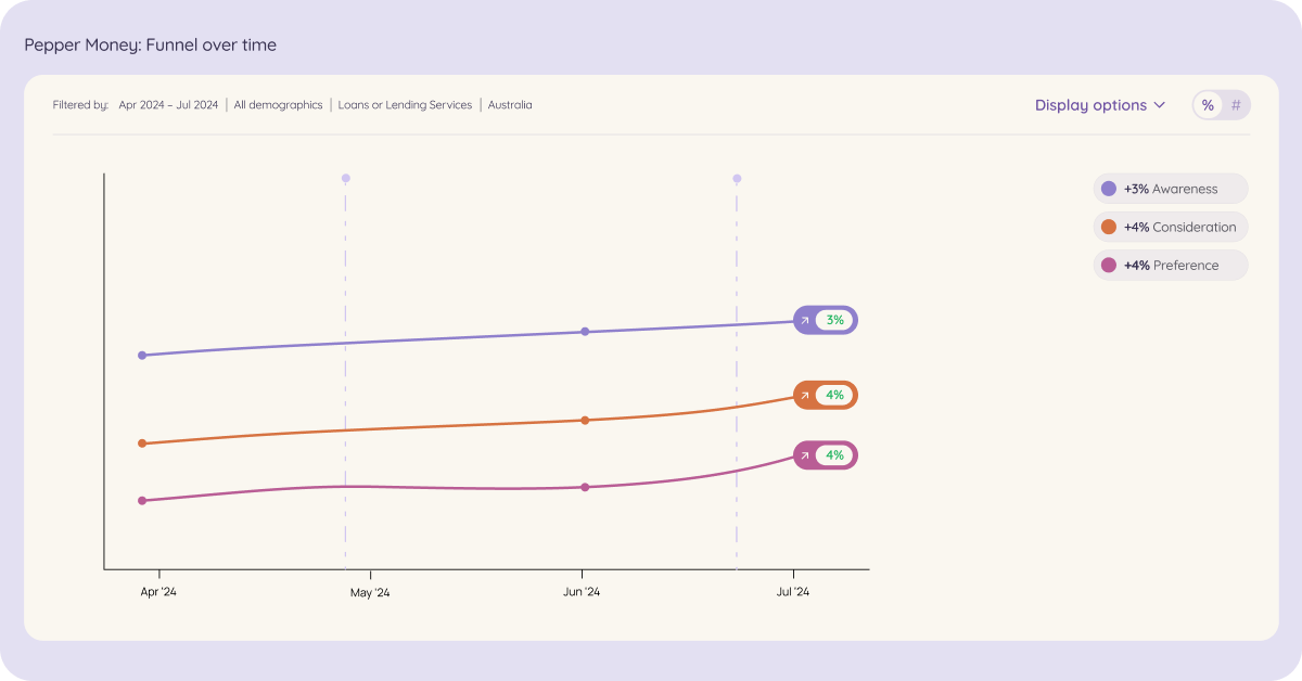 A line graph illustrating the growth of Pepper Money's brand performance over time, reflecting the impact of their multi-channel marketing campaign from February to July.