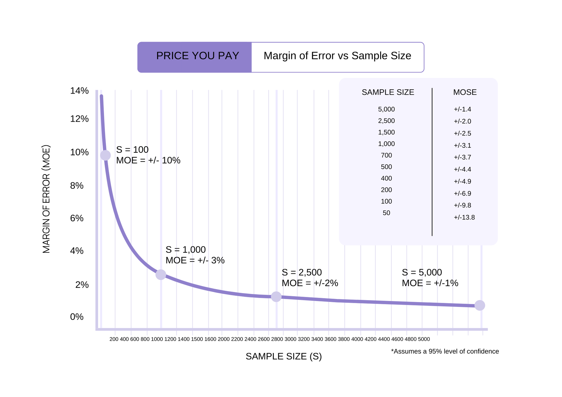 A graph illustrating the relationship between sample size and margin of error in brand tracking surveys conducted by Tracksuit