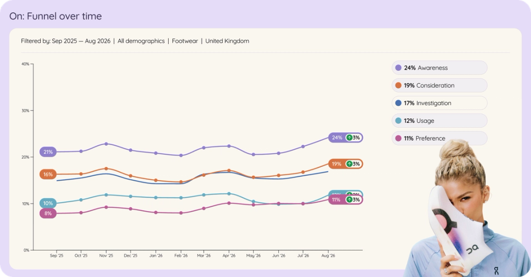 Line chart of On in UK footwear brand funnel over time, Sep 2025 to Aug 2026.