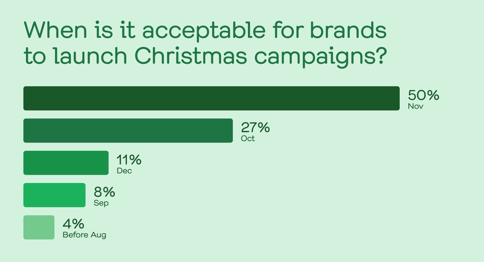 A bar graph illustrating global preferences for the start of Christmas brand campaigns, with the majority favoring a November start.