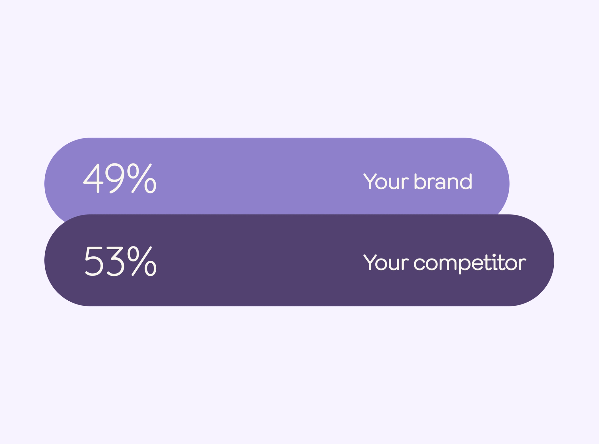 A purple bar graph shows the percentage of your brand and your competitor