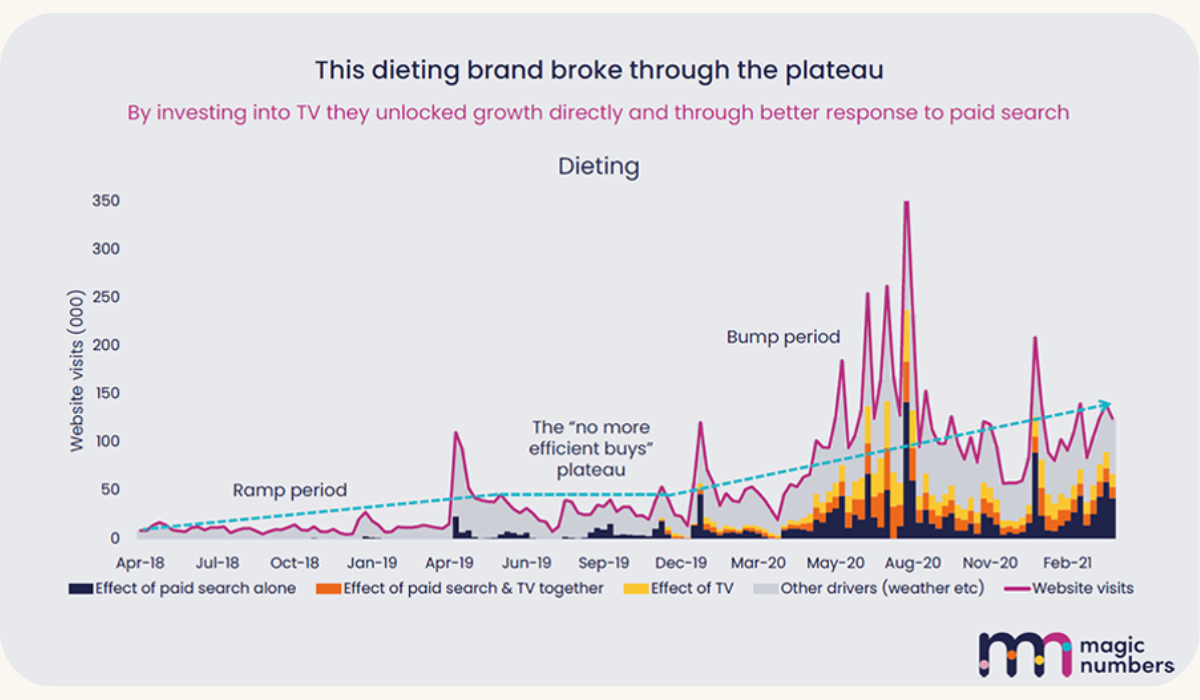 A line graph illustrating the breakthrough of a dieting brand's plateau in web visits after investing in TV advertising, demonstrating the concept of Future Demand in marketing strategy.