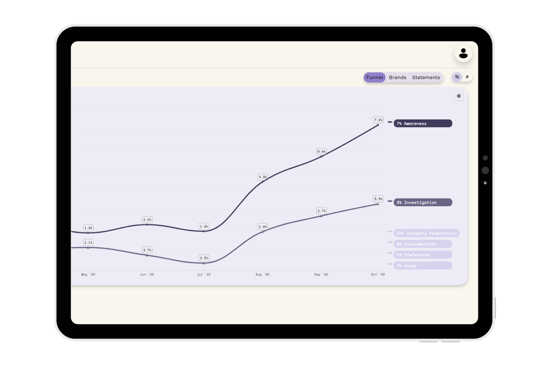 A tablet screen displaying a graph that shows a percentage increase, representing the growth in brand awareness of Gimmie, a fintech start-up in the Buy Now Pay Later market.