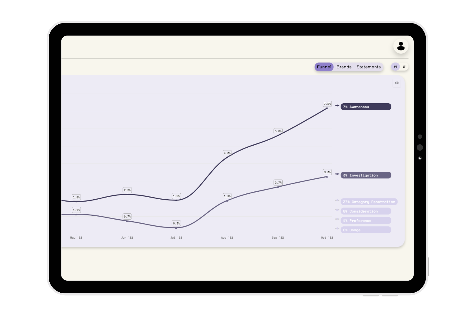 A tablet screen displaying a graph that shows a percentage increase, representing the growth in brand awareness of Gimmie, a fintech start-up in the Buy Now Pay Later market.