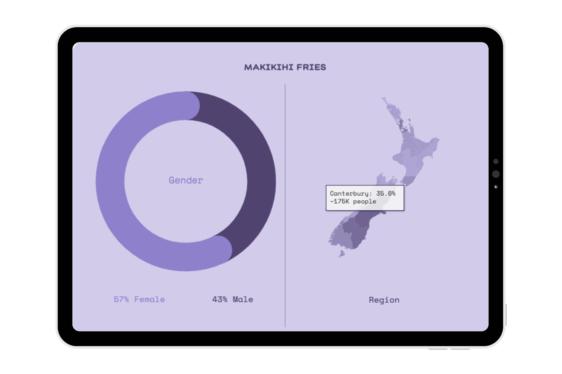 A digital tablet displaying a pie chart analysis of brand awareness for Makikihi Fries, a popular New Zealand potato fries brand