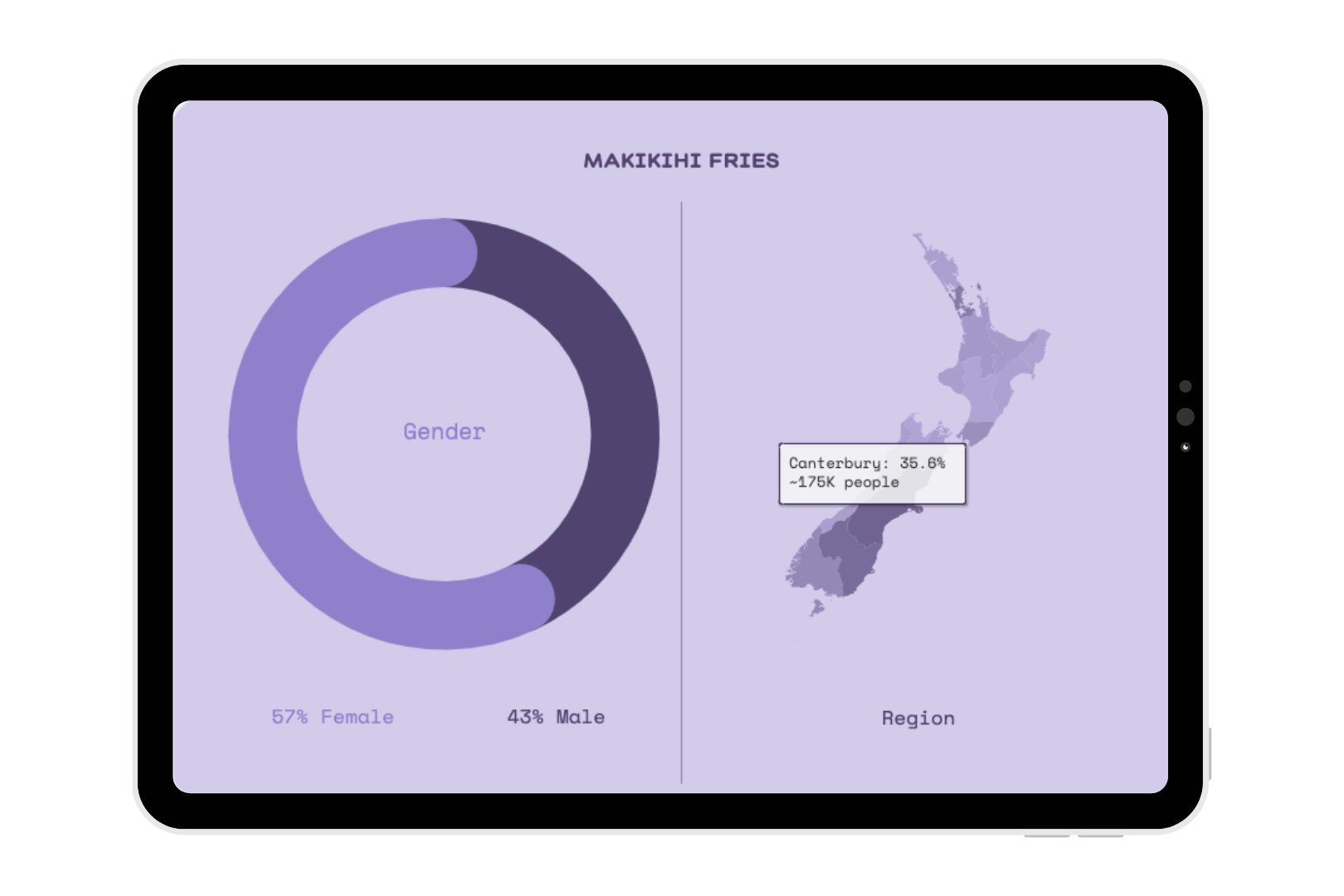 A digital tablet displaying a pie chart analysis of brand awareness for Makikihi Fries, a popular New Zealand potato fries brand