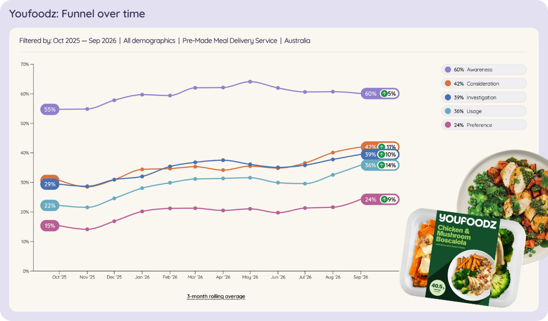 Line chart of Youfoodz brand funnel over time, Oct 2025 to Sep 2026.