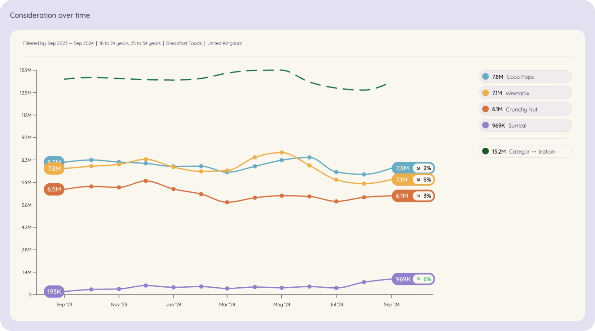 A line graph illustrating the increasing consideration of the Surreal cereal brand over time among consumers aged 18 to 34, indicating the brand's successful marketing and growth strategies.