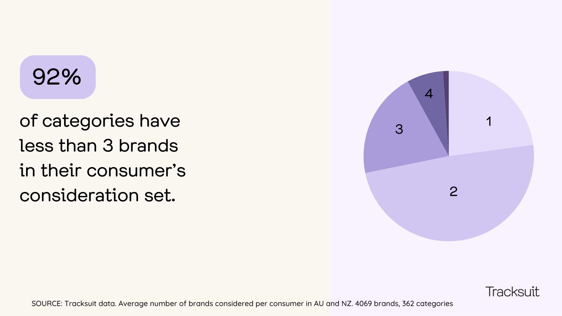 A pie chart illustrating the finding that 92% of product categories have less than three brands in consumers' consideration set, emphasizing the importance of brand familiarity and consideration in marketing strategies.