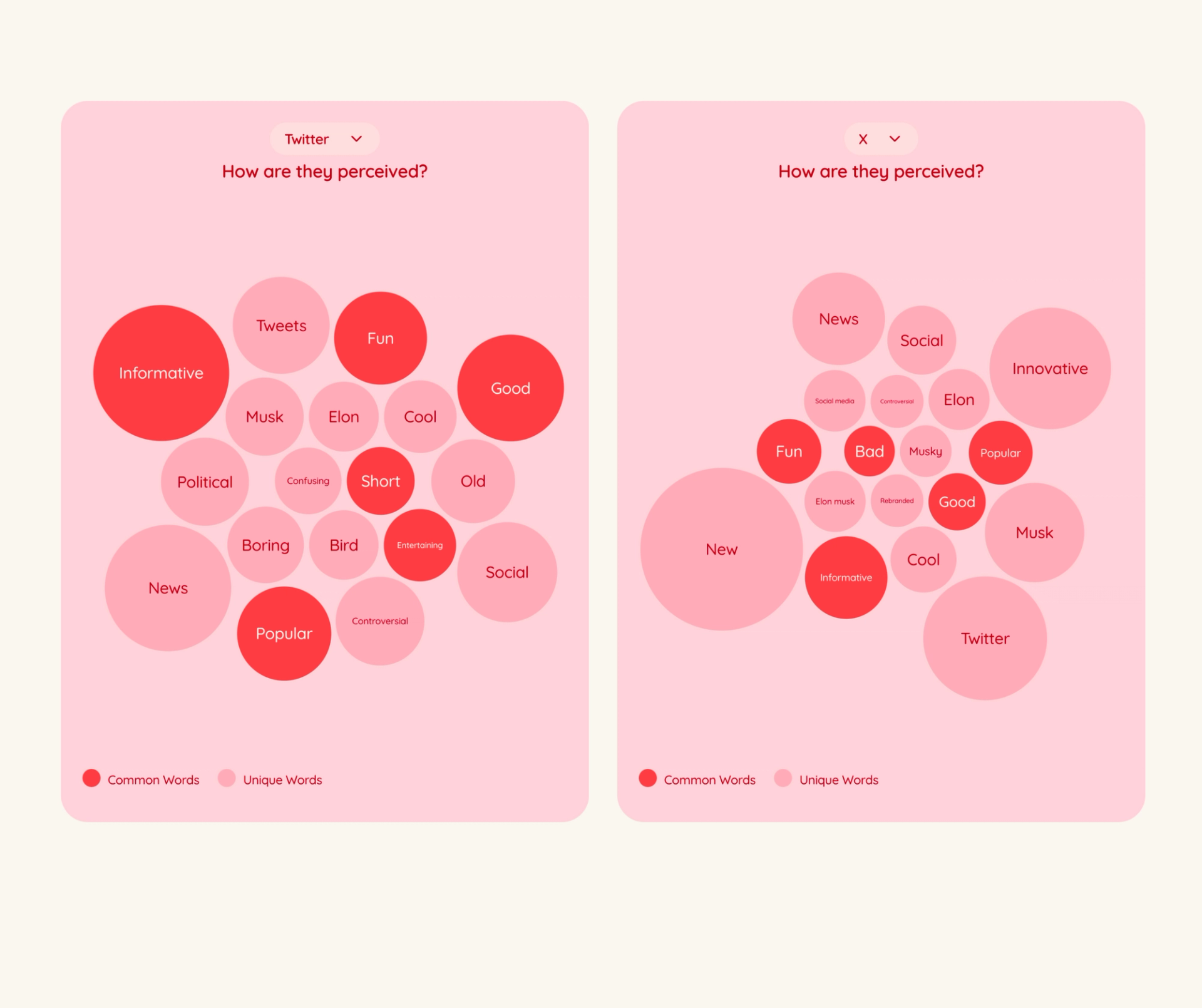Two bar charts comparing public perceptions of Twitter and news, reflecting the impact of Twitter's name change to X on brand sentiment and user behavior.