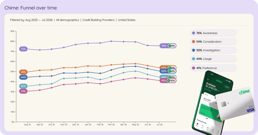 Line chart of Chime in US credit building providers brand funnel over time, Aug 2025 to Jul 2026.