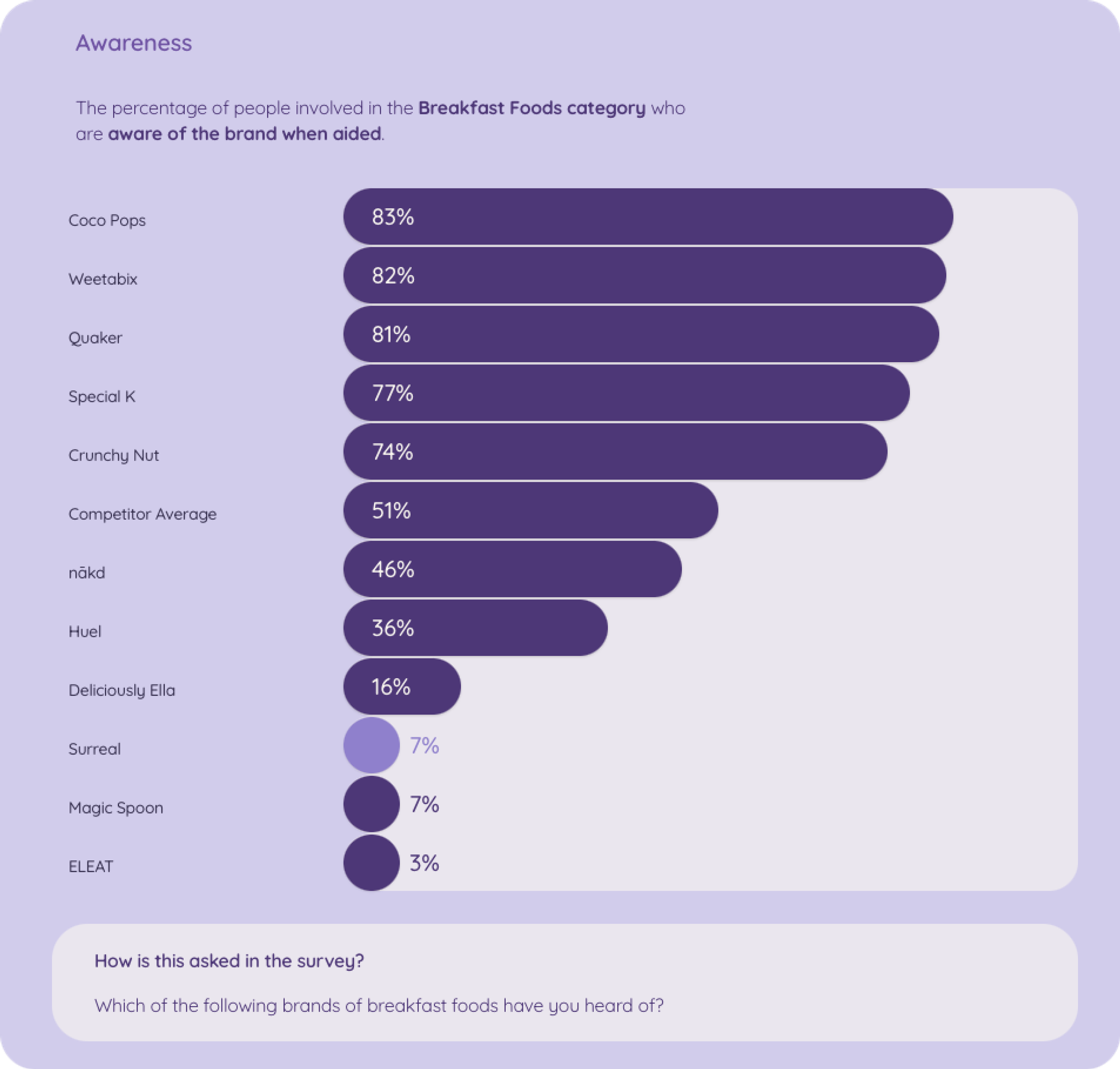 A bar graph illustrating the increasing brand awareness of Surreal among consumers in the breakfast foods category, indicating the brand's successful marketing and growth strategies.