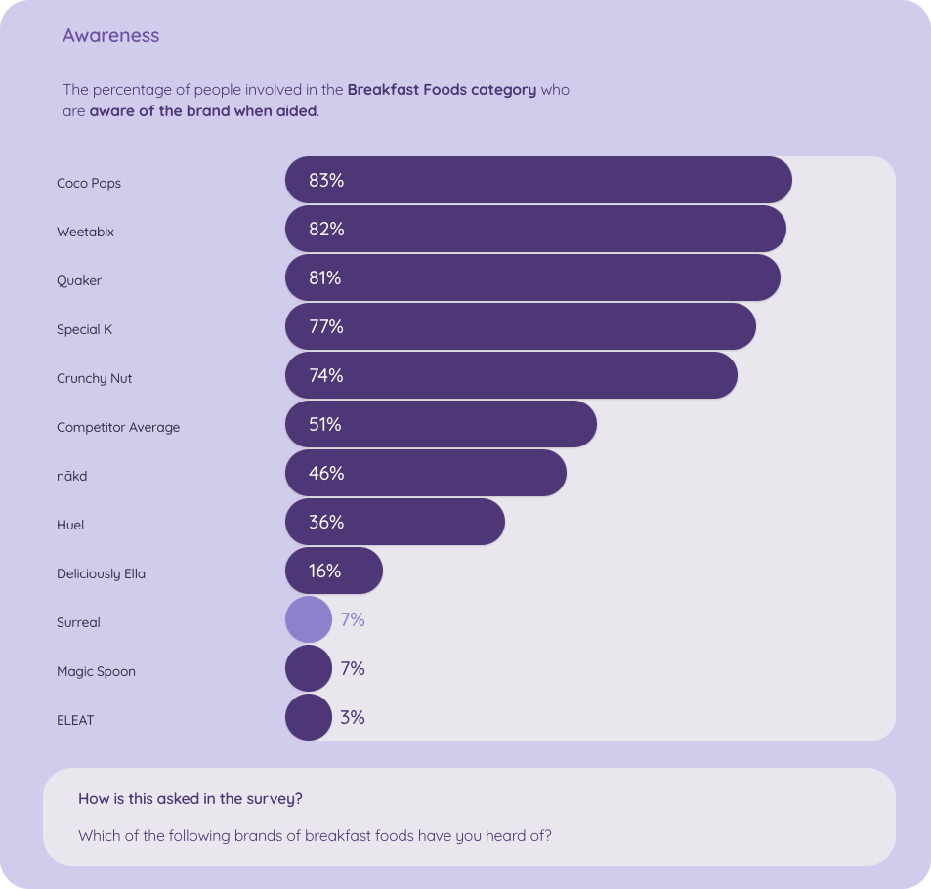 A bar graph illustrating the increasing brand awareness of Surreal among consumers in the breakfast foods category, indicating the brand's successful marketing and growth strategies.