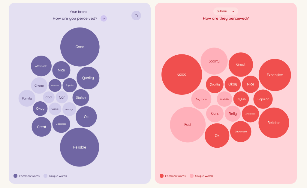 A visual representation of brand performance data in the automotive industry, depicted through purple and red bubble charts.