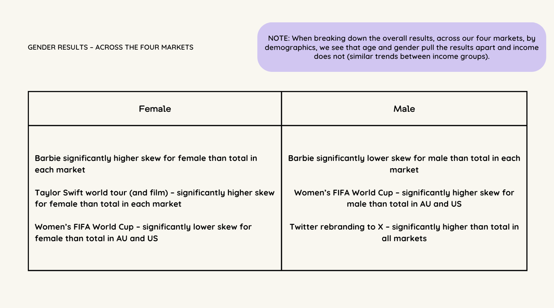 A data table illustrating the gender-based responses to the biggest brand moments across the US, UK, AU, and NZ markets in 2023.