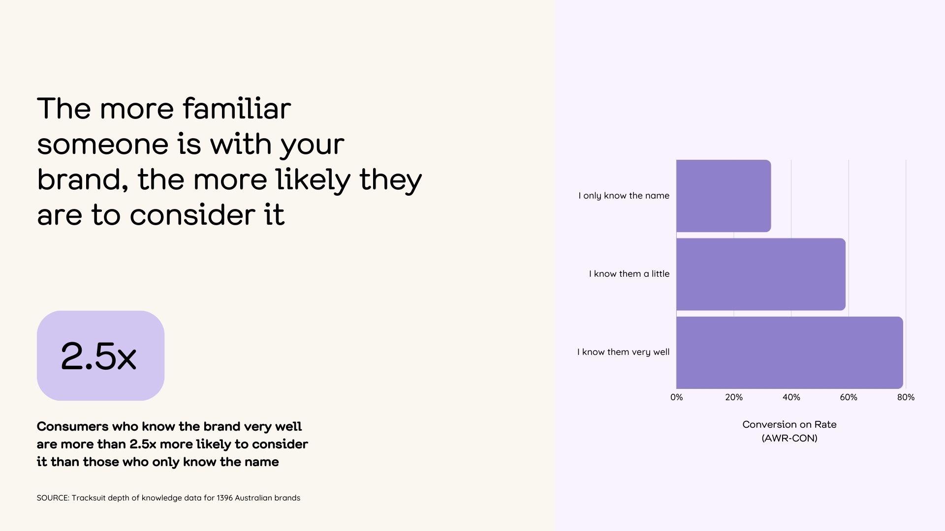 An infographic illustrating the correlation between brand familiarity and consumer consideration, emphasizing that consumers who are more familiar with a brand are significantly more likely to consider it during their purchasing decisions.