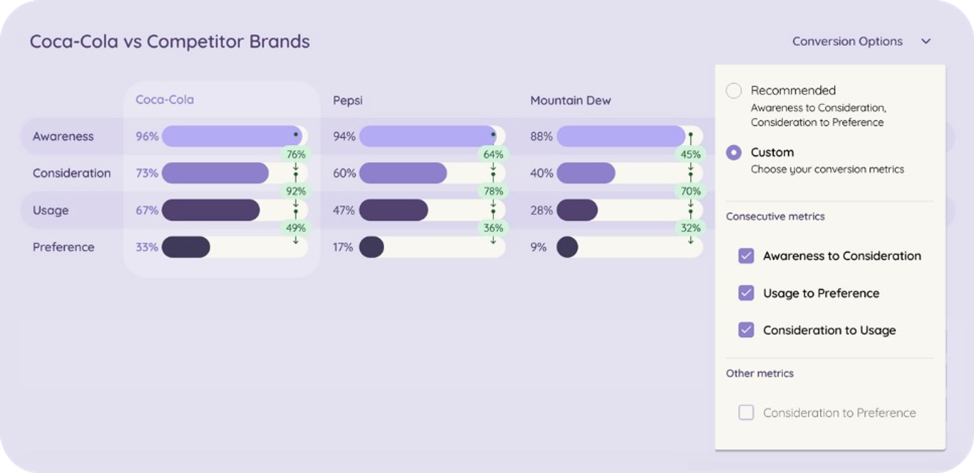 A digital screen displaying a comparative analysis of brand performance metrics between Coca Cola and its competitor brands, as part of the new features in Tracksuit's brand tracking software.