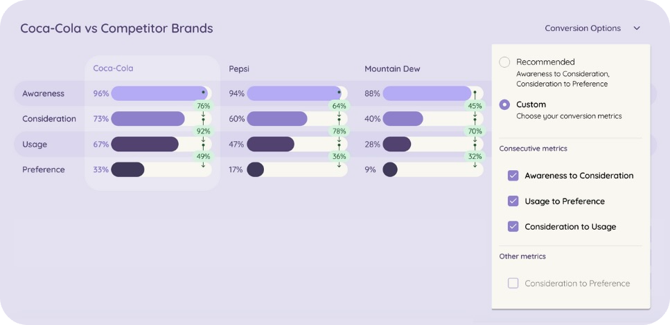 A digital screen displaying a comparative analysis of brand performance metrics between Coca Cola and its competitor brands, as part of the new features in Tracksuit's brand tracking software.