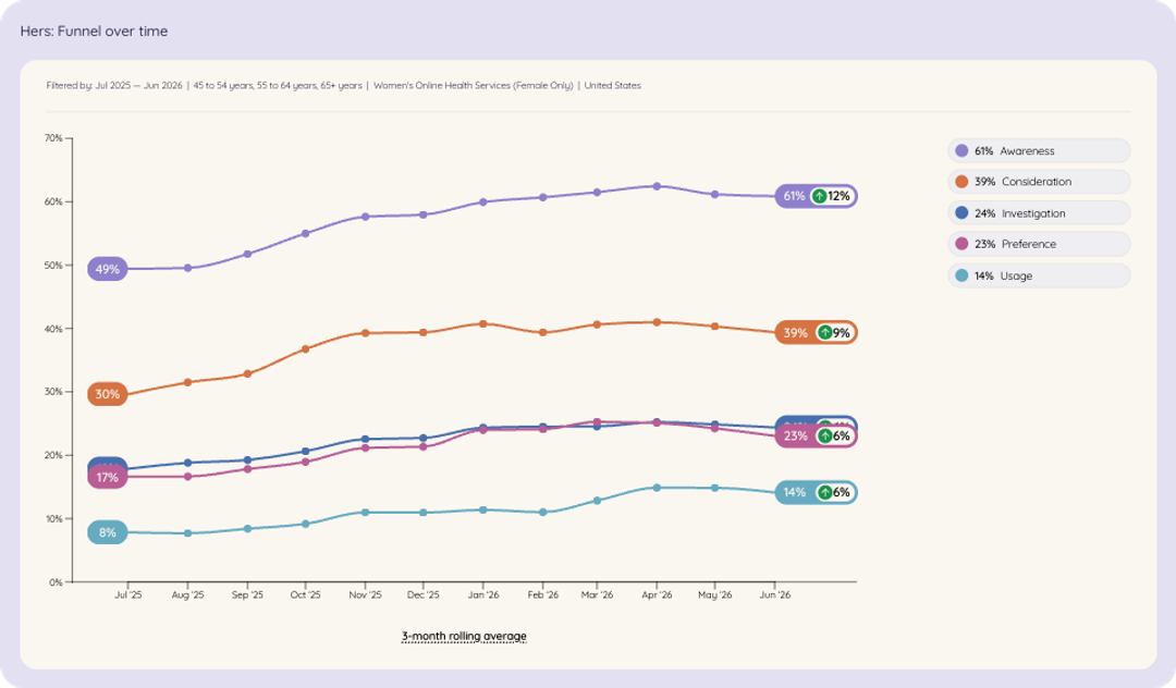 Line chart of Hers among US women aged 45+ brand funnel over time, Jul 2025 to Jun 2026.