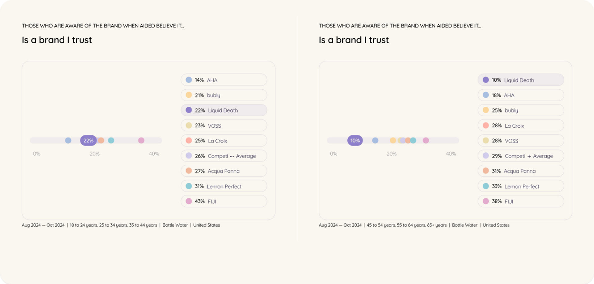 A bar graph illustrating the correlation between brand awareness and consumer trust, indicating a study on brand trustworthiness and its impact on consumer behavior.