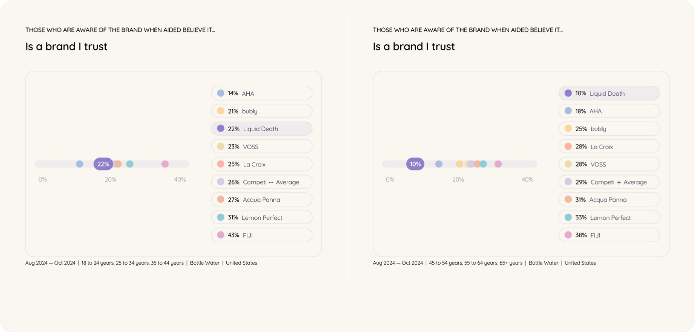 A bar graph illustrating the correlation between brand awareness and consumer trust, indicating a study on brand trustworthiness and its impact on consumer behavior.