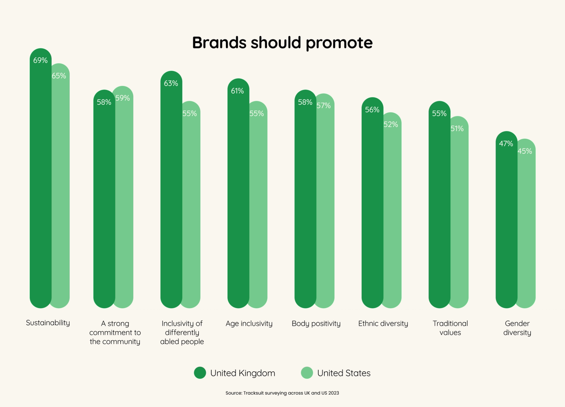 A bar graph illustrating consumer perceptions on what brands, including Barbie, should promote in the United Kingdom and the United States, with focus on sustainability, community commitment, and inclusivity.
