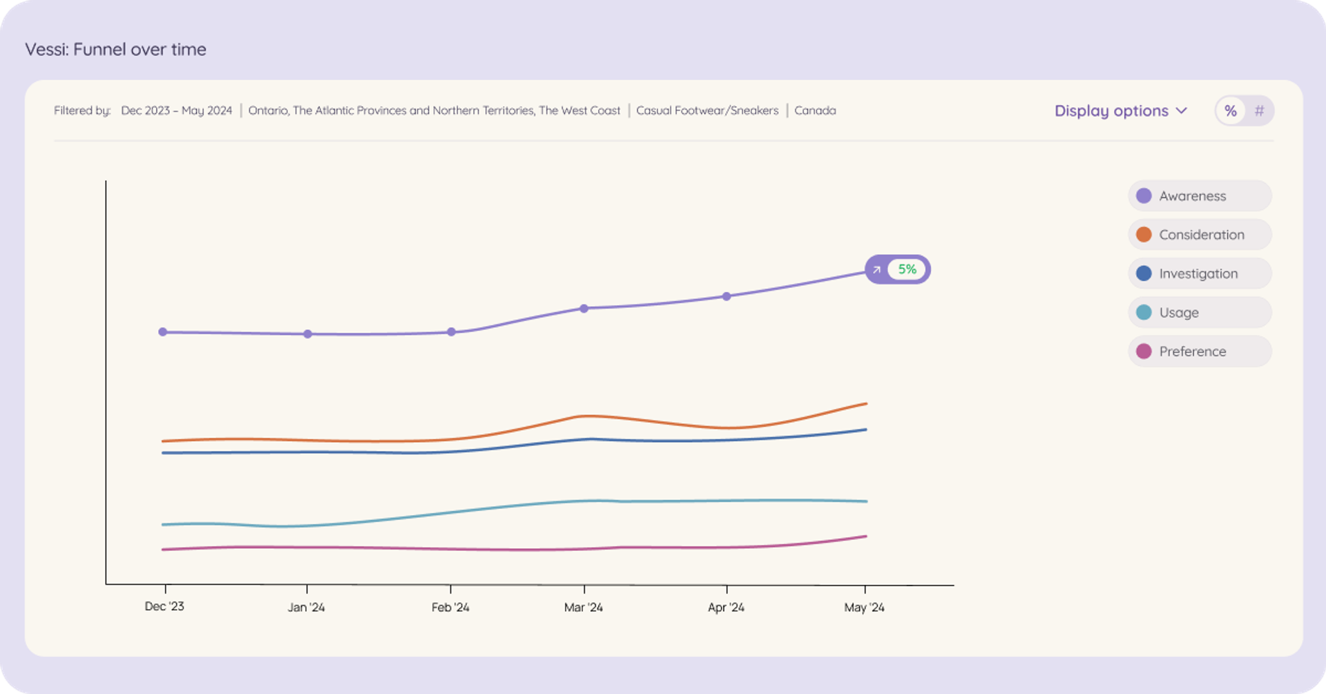 A graph illustrating the growth of Vessi's brand awareness over time in targeted regions of North America, reflecting the successful marketing strategies implemented by the company.